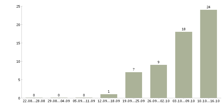 Работа водитель вахта в Оренбурге - Число вакансий в Оренбурге по специальности водитель вахта за 2 месяца