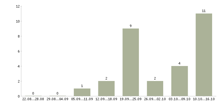Работа оператор call центр в Оренбурге - Число вакансий в Оренбурге по специальности оператор call центр за 2 месяца