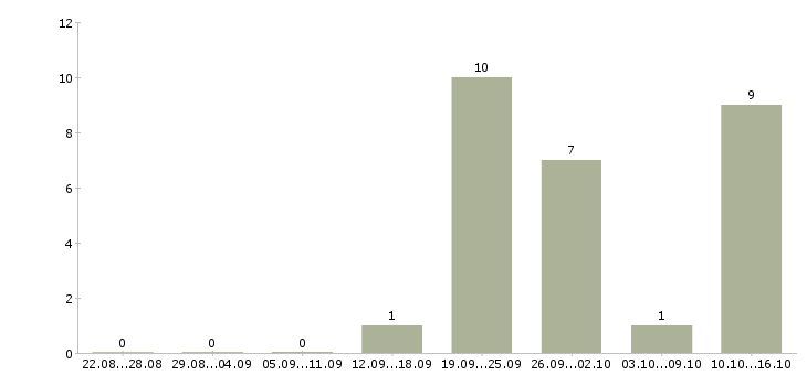 Работа требуются продавцы в Оренбурге - Число вакансий в Оренбурге по специальности требуются продавцы за 2 месяца