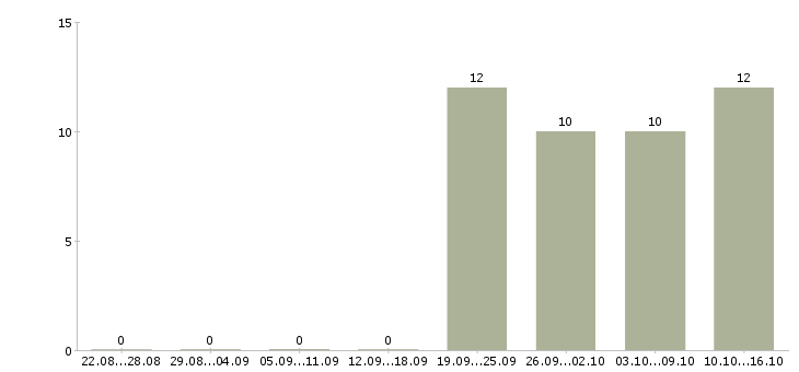 Работа грузчик склада в Орле - Число вакансий в Орле по специальности грузчик склада за 2 месяца