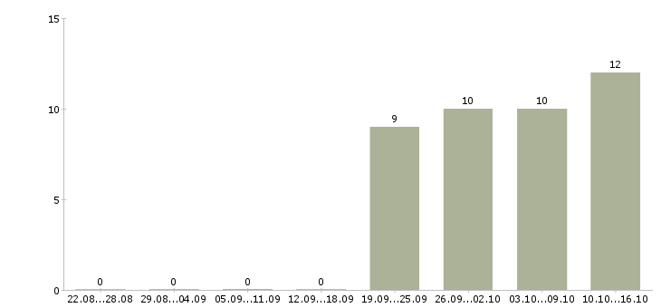 Работа грузчики на склад в Орле - Число вакансий в Орле по специальности грузчики на склад за 2 месяца