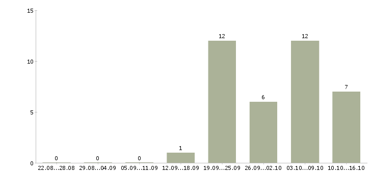 Работа менеджеры по подбору персонала в Орле - Число вакансий в Орле по специальности менеджеры по подбору персонала за 2 месяца
