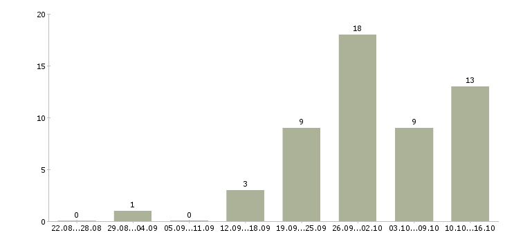 Работа администратор на телефоне в Пензе - Число вакансий в Пензе по специальности администратор на телефоне за 2 месяца