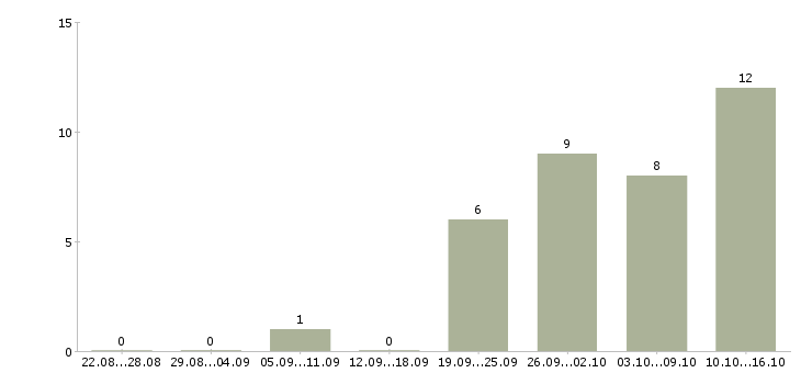 Работа водитель вахта в Пензе - Число вакансий в Пензе по специальности водитель вахта за 2 месяца