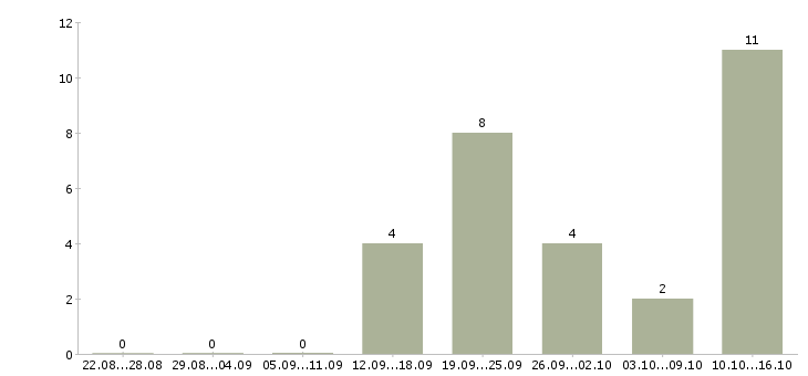 Работа менеджер онлайн в Пензе - Число вакансий в Пензе по специальности менеджер онлайн за 2 месяца