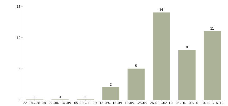 Работа нужны рабочие в Пензе - Число вакансий в Пензе по специальности нужны рабочие за 2 месяца