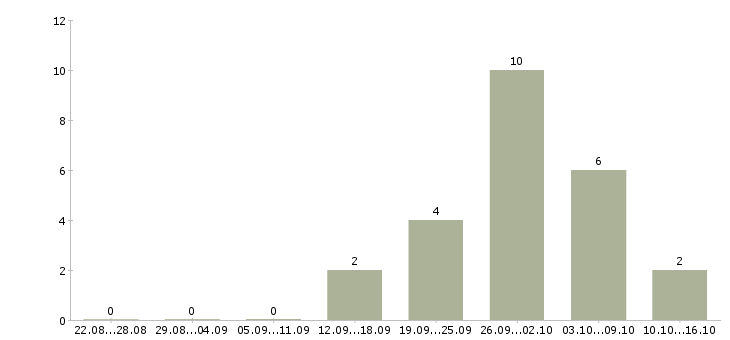 Работа работники зала в Пензе - Число вакансий в Пензе по специальности работники зала за 2 месяца