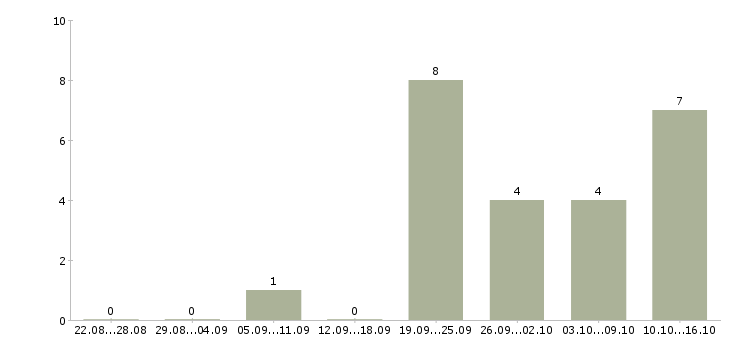Работа помощник в интернете в Перми - Число вакансий в Перми по специальности помощник в интернете за 2 месяца