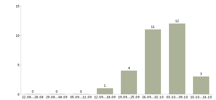 Работа оператор смены в Пскове - Число вакансий в Пскове по специальности оператор смены за 2 месяца