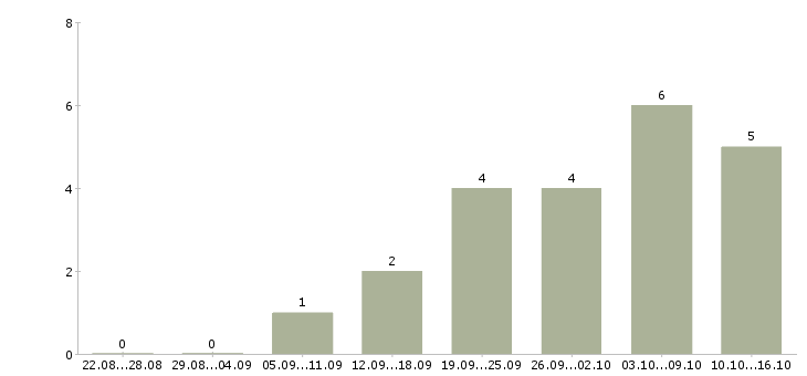 Работа специалист по безопасности в Рязани - Число вакансий в Рязани по специальности специалист по безопасности за 2 месяца