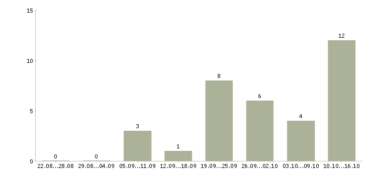 Работа водитель на грузовой автомобиль в Самаре - Число вакансий в Самаре по специальности водитель на грузовой автомобиль за 2 месяца