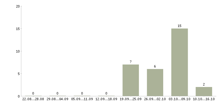 Работа охранники на вахту в Самаре - Число вакансий в Самаре по специальности охранники на вахту за 2 месяца