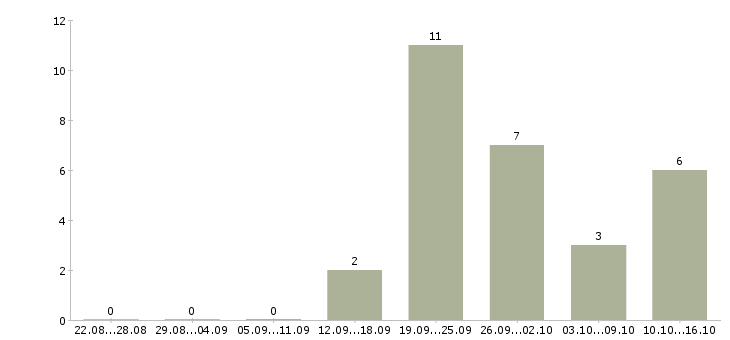 Работа в вечернее время в Саратове - Число вакансий в Саратове по специальности в вечернее время за 2 месяца