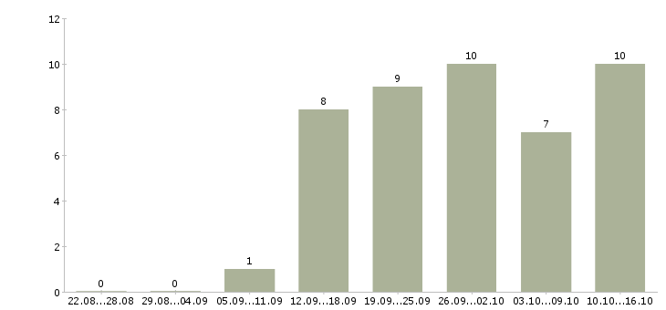 Работа механик по ремонту в Саратове - Число вакансий в Саратове по специальности механик по ремонту за 2 месяца