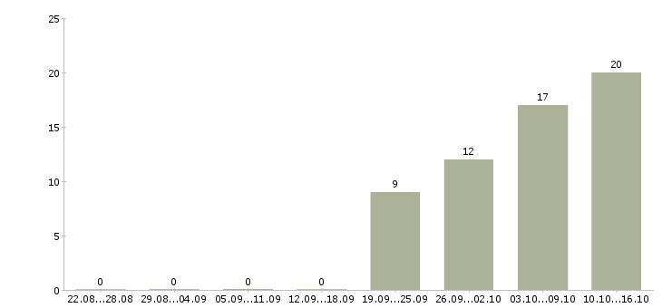 Работа оператор на линию в Саратове - Число вакансий в Саратове по специальности оператор на линию за 2 месяца