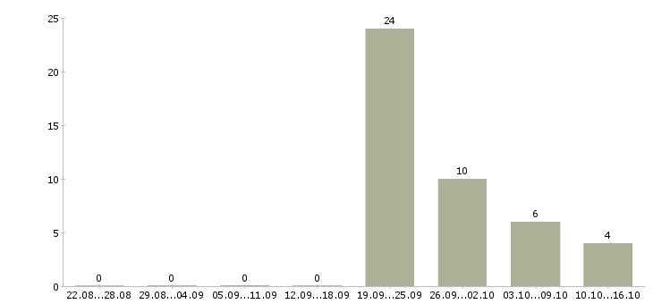 Работа оператор станка с чпу в Саратове - Число вакансий в Саратове по специальности оператор станка с чпу за 2 месяца