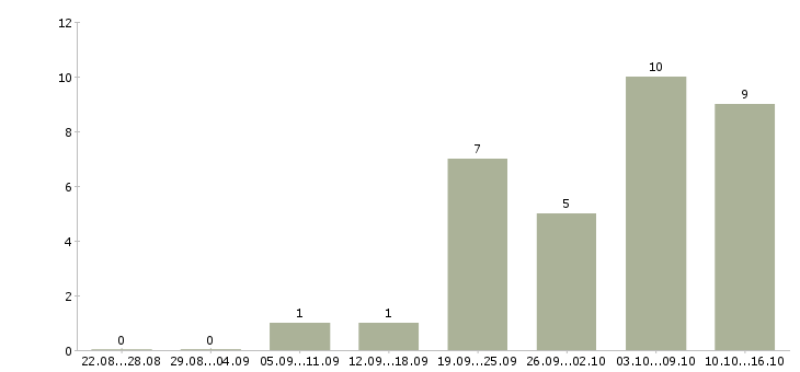 Работа сотрудник кадров в Саратове - Число вакансий в Саратове по специальности сотрудник кадров за 2 месяца