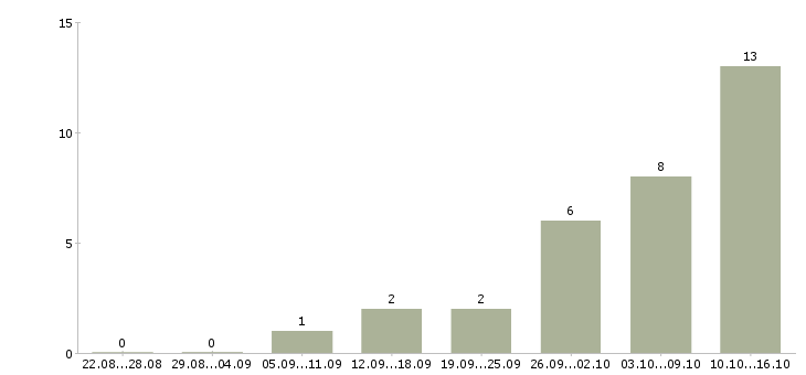 Работа зарабатывай на дому в Серпухове - Число вакансий в Серпухове по специальности зарабатывай на дому за 2 месяца