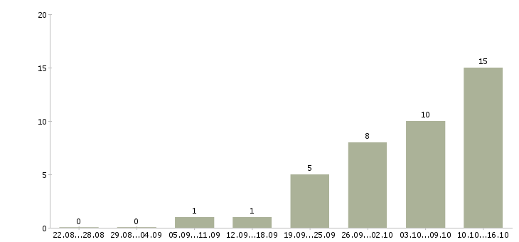 Работа водитель вахта в Смоленске - Число вакансий в Смоленске по специальности водитель вахта за 2 месяца