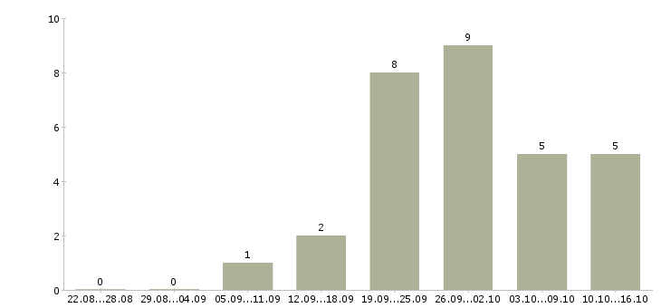 Работа обучение бизнесу в Стерлитамаке - Число вакансий в Стерлитамаке по специальности обучение бизнесу за 2 месяца