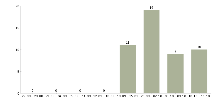 Работа производственные рабочие в Стерлитамаке - Число вакансий в Стерлитамаке по специальности производственные рабочие за 2 месяца