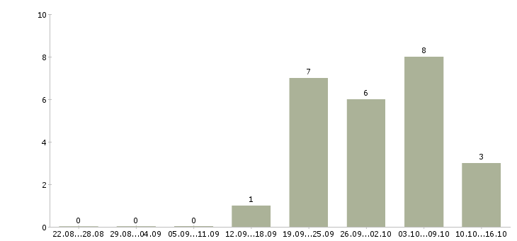Работа руководитель по развитию в Сыктывкаре - Число вакансий в Сыктывкаре по специальности руководитель по развитию за 2 месяца