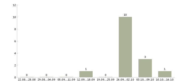 Работа техник склада в Сыктывкаре - Число вакансий в Сыктывкаре по специальности техник склада за 2 месяца