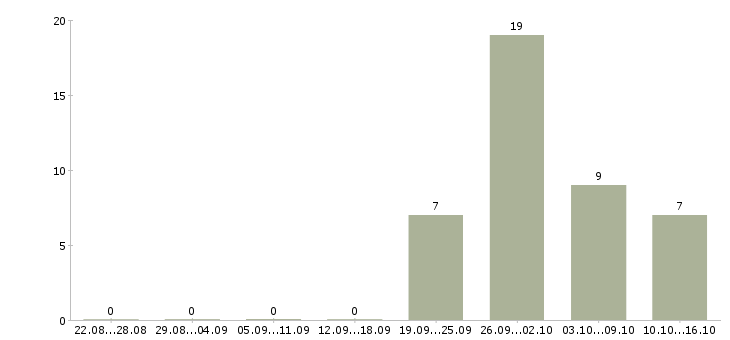 Работа работники на склад в Твери - Число вакансий в Твери по специальности работники на склад за 2 месяца