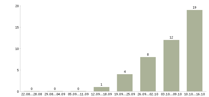Работа заработок на дому в Туле - Число вакансий в Туле по специальности заработок на дому за 2 месяца