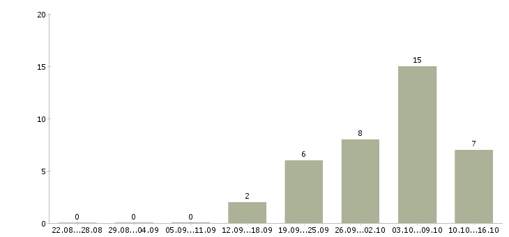 Работа сотрудник по безопасности в Туле - Число вакансий в Туле по специальности сотрудник по безопасности за 2 месяца