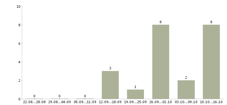Работа требуются продавцы в Ульяновске - Число вакансий в Ульяновске по специальности требуются продавцы за 2 месяца