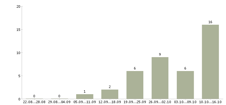 Работа сотрудник кадров в Уфе - Число вакансий в Уфе по специальности сотрудник кадров за 2 месяца
