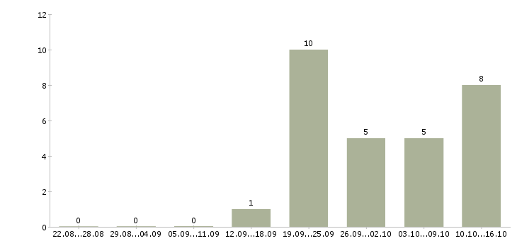 Работа оператор call центр в Хабаровске - Число вакансий в Хабаровске по специальности оператор call центр за 2 месяца
