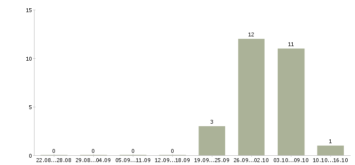 Работа охранники на вахту в Химках - Число вакансий в Химках по специальности охранники на вахту за 2 месяца