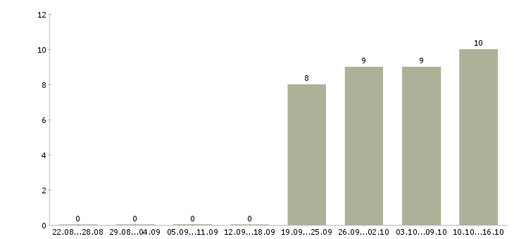 Работа директор исполнительный в Чебоксарах - Число вакансий в Чебоксарах по специальности директор исполнительный за 2 месяца