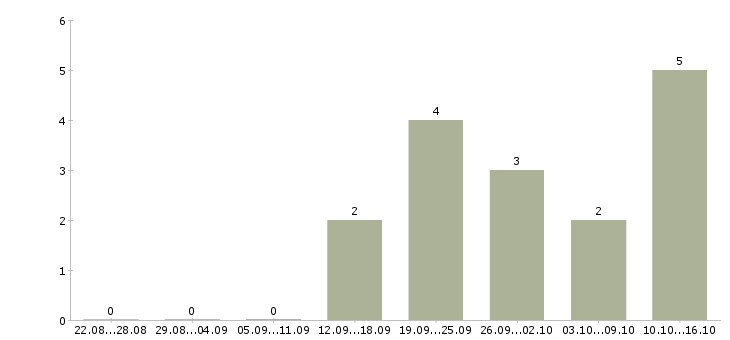 Работа информационная деятельность в Чебоксарах - Число вакансий в Чебоксарах по специальности информационная деятельность за 2 месяца