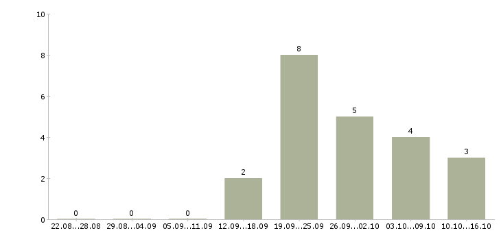 Работа мастера ногтевого сервиса в Челябинске - Число вакансий в Челябинске по специальности мастера ногтевого сервиса за 2 месяца