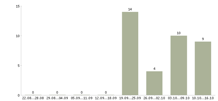 Работа помощник для руководителя в Челябинске - Число вакансий в Челябинске по специальности помощник для руководителя за 2 месяца