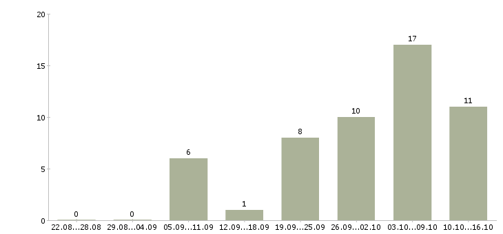 Работа слесарь ремонтник в Челябинске - Число вакансий в Челябинске по специальности слесарь ремонтник за 2 месяца