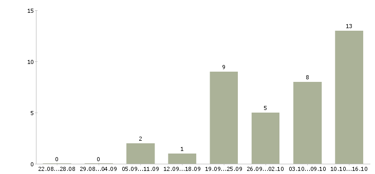 Работа менеджер с опытом работы в Череповце - Число вакансий в Череповце по специальности менеджер с опытом работы за 2 месяца