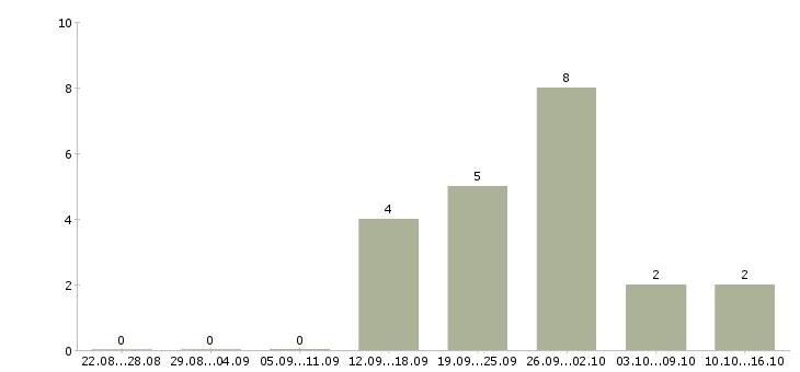 Работа менеджеры по рекламе в Череповце - Число вакансий в Череповце по специальности менеджеры по рекламе за 2 месяца