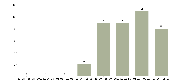 Работа торговый сотрудник в Череповце - Число вакансий в Череповце по специальности торговый сотрудник за 2 месяца