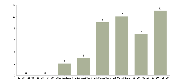 Работа водитель на доставку в Ярославле - Число вакансий в Ярославле по специальности водитель на доставку за 2 месяца