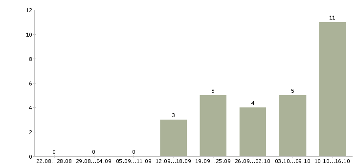 Работа менеджер по подбору персоналу в Ярославле - Число вакансий в Ярославле по специальности менеджер по подбору персоналу за 2 месяца