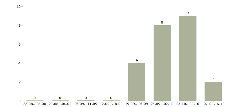 Работа работники на производство в Ярославле - Число вакансий в Ярославле по специальности работники на производство за 2 месяца