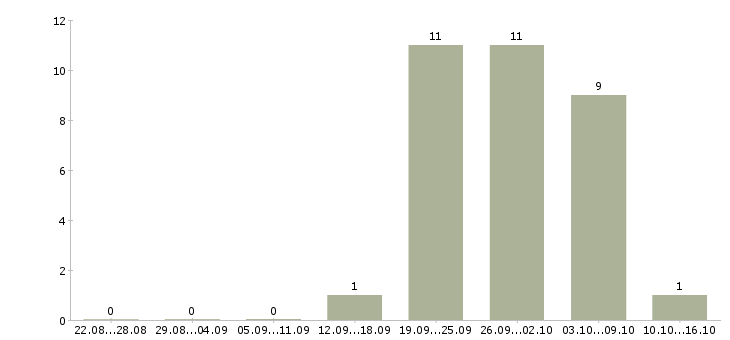 Работа работники на склад в Ярославле - Число вакансий в Ярославле по специальности работники на склад за 2 месяца