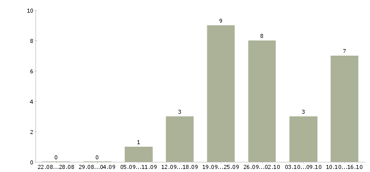 Работа сотрудники охраны в Ярославле - Число вакансий в Ярославле по специальности сотрудники охраны за 2 месяца
