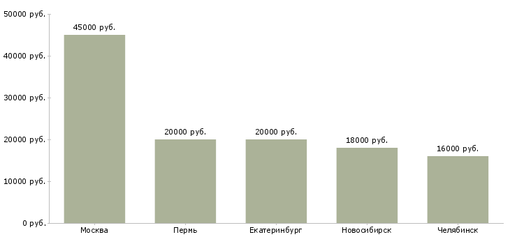 Поиск работы диспетчер на сотовый телефон-Медиана зарплаты для вакансии «диспетчер на сотовый телефон» в других городах