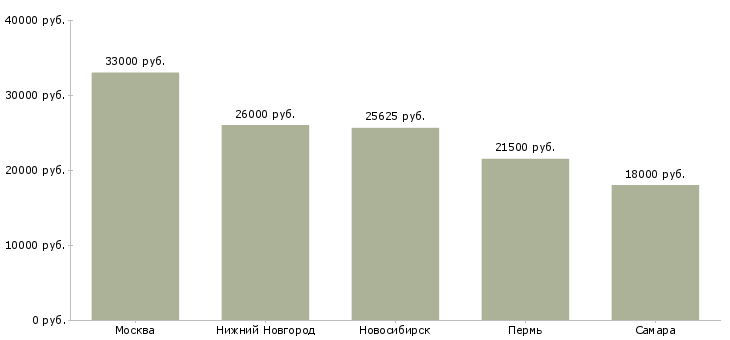 Поиск работы диспетчер с медицинским образованием-Медиана зарплаты для вакансии «диспетчер с медицинским образованием» в других городах