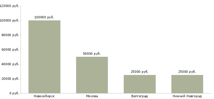 Поиск работы мастер цеха по ремонту автомобилей-Медиана зарплаты для вакансии «мастер цеха по ремонту автомобилей» в других городах